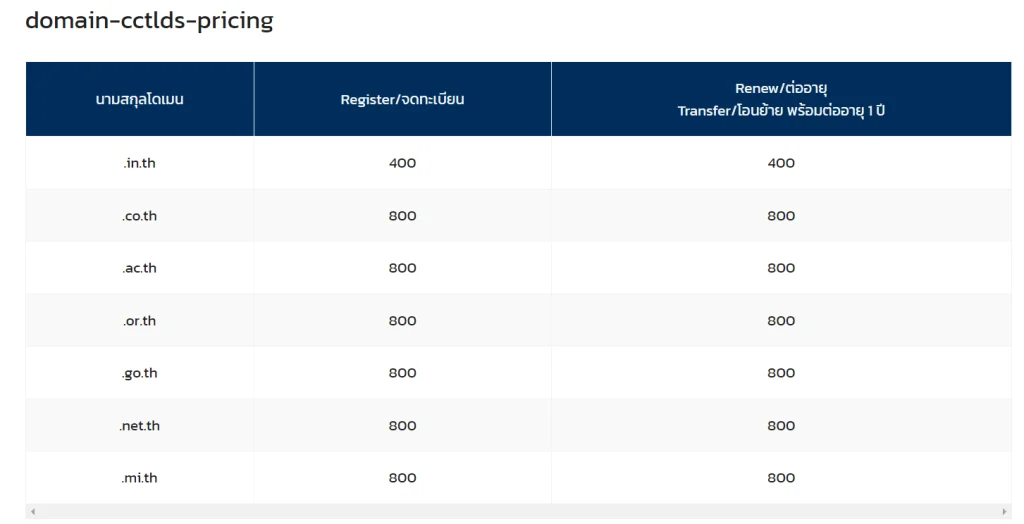 ราคาโดเมนแบบ cctlds